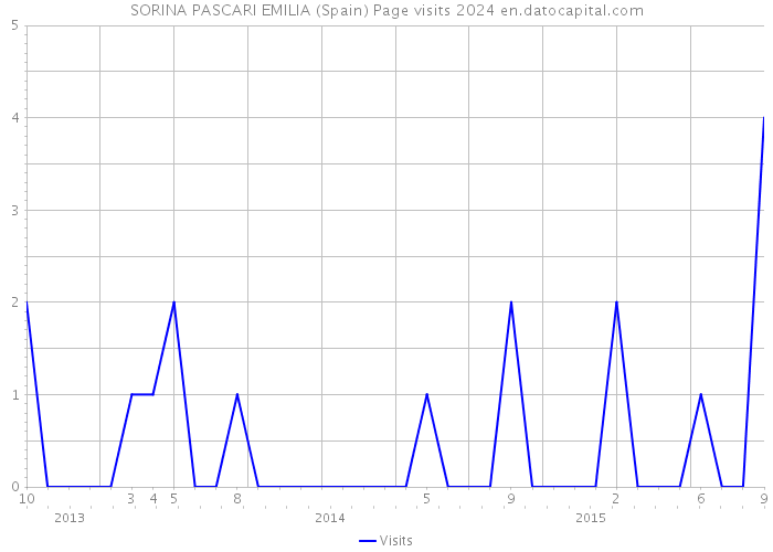 SORINA PASCARI EMILIA (Spain) Page visits 2024 