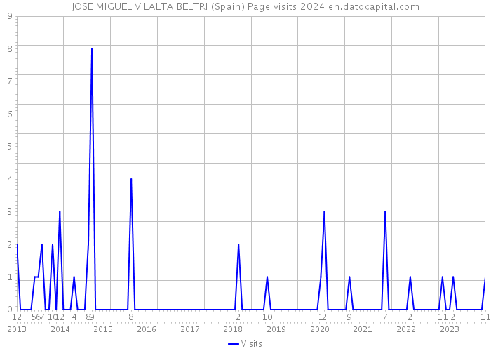 JOSE MIGUEL VILALTA BELTRI (Spain) Page visits 2024 