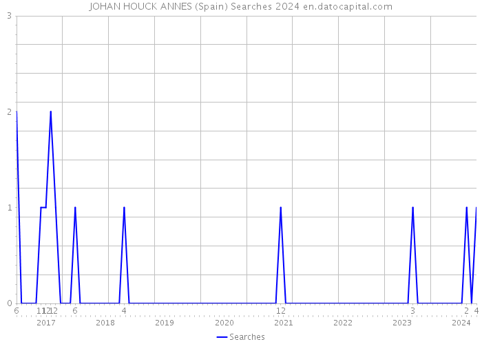 JOHAN HOUCK ANNES (Spain) Searches 2024 