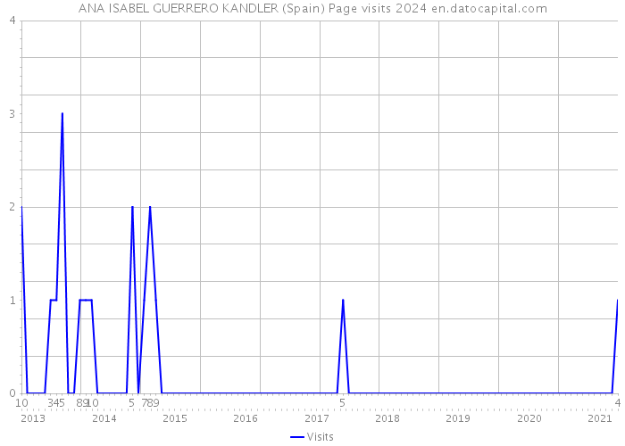 ANA ISABEL GUERRERO KANDLER (Spain) Page visits 2024 