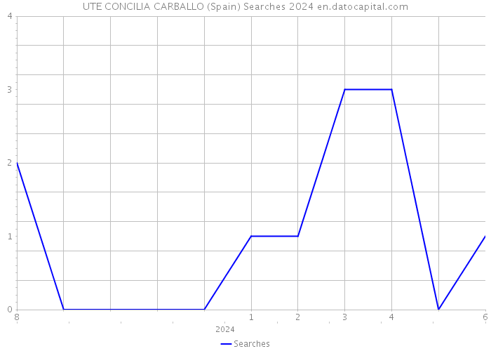 UTE CONCILIA CARBALLO (Spain) Searches 2024 