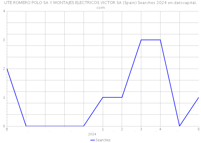 UTE ROMERO POLO SA Y MONTAJES ELECTRICOS VICTOR SA (Spain) Searches 2024 