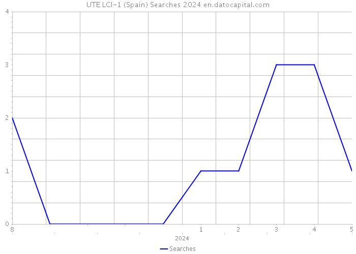 UTE LCI-1 (Spain) Searches 2024 