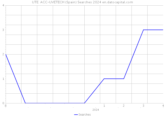 UTE ACC-UVETECH (Spain) Searches 2024 