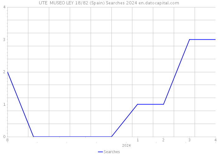 UTE MUSEO LEY 18/82 (Spain) Searches 2024 