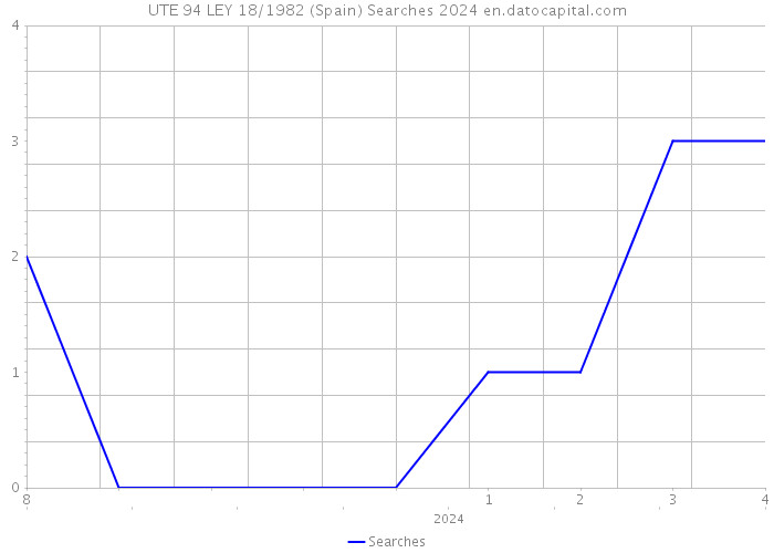 UTE 94 LEY 18/1982 (Spain) Searches 2024 