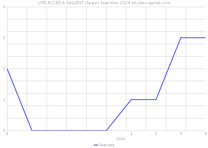 UTE ACCES A SALLENT (Spain) Searches 2024 