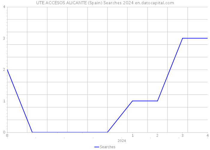 UTE ACCESOS ALICANTE (Spain) Searches 2024 