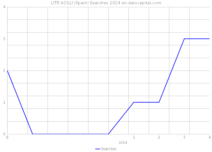 UTE ACILU (Spain) Searches 2024 