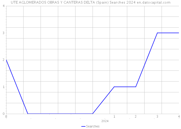UTE AGLOMERADOS OBRAS Y CANTERAS DELTA (Spain) Searches 2024 