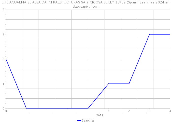 UTE AGUAEMA SL ALBAIDA INFRAESTUCTURAS SA Y GIGOSA SL LEY 18/82 (Spain) Searches 2024 