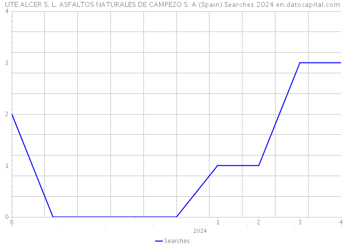 UTE ALCER S. L. ASFALTOS NATURALES DE CAMPEZO S. A (Spain) Searches 2024 