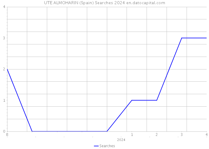 UTE ALMOHARIN (Spain) Searches 2024 