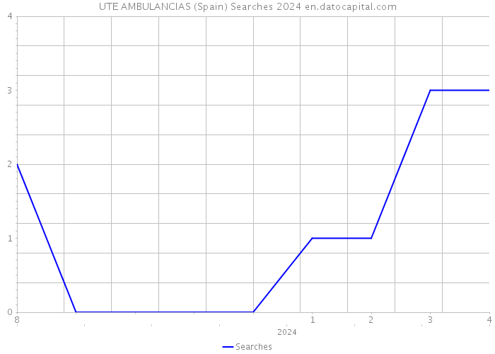 UTE AMBULANCIAS (Spain) Searches 2024 