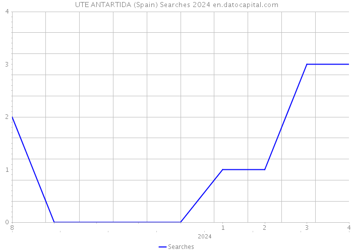 UTE ANTARTIDA (Spain) Searches 2024 