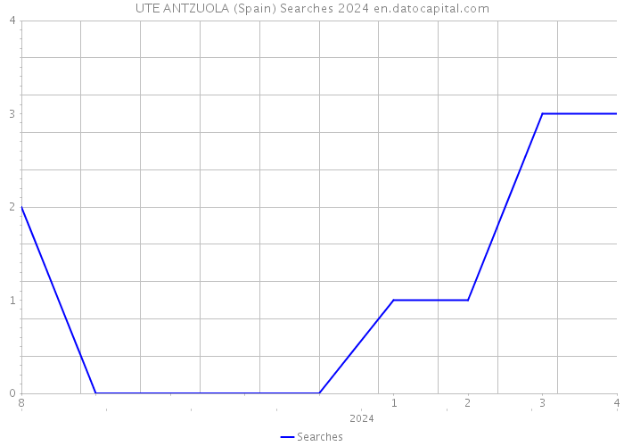 UTE ANTZUOLA (Spain) Searches 2024 