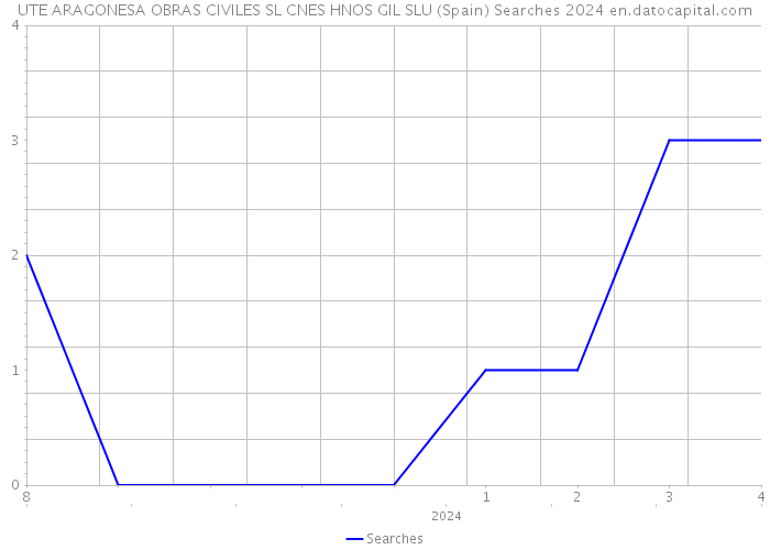 UTE ARAGONESA OBRAS CIVILES SL CNES HNOS GIL SLU (Spain) Searches 2024 