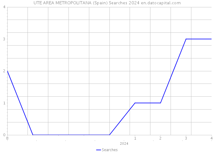 UTE AREA METROPOLITANA (Spain) Searches 2024 