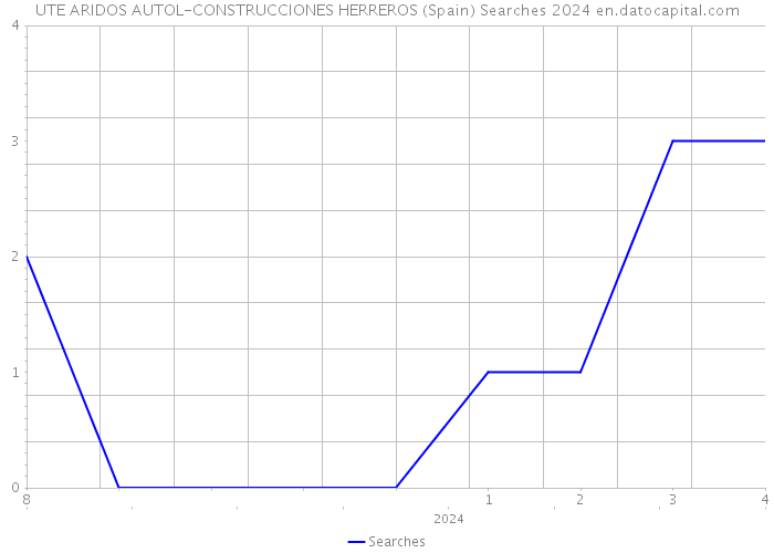 UTE ARIDOS AUTOL-CONSTRUCCIONES HERREROS (Spain) Searches 2024 