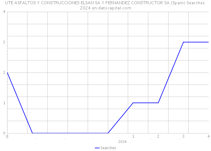 UTE ASFALTOS Y CONSTRUCCIONES ELSAN SA Y FERNANDEZ CONSTRUCTOR SA (Spain) Searches 2024 