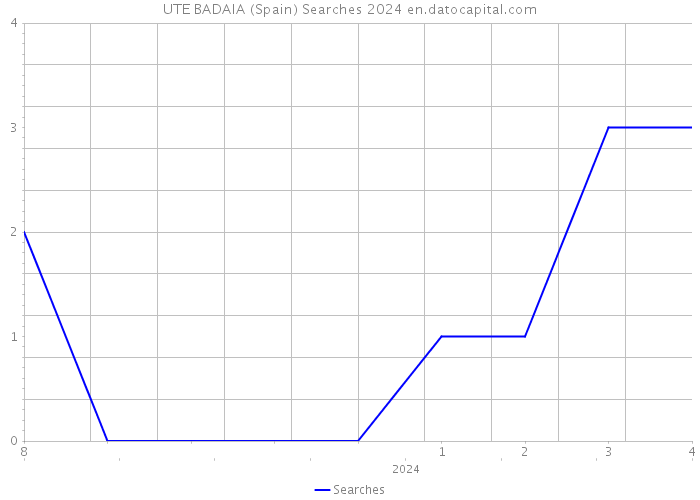 UTE BADAIA (Spain) Searches 2024 