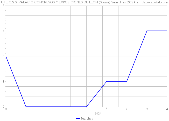 UTE C.S.S. PALACIO CONGRESOS Y EXPOSICIONES DE LEON (Spain) Searches 2024 