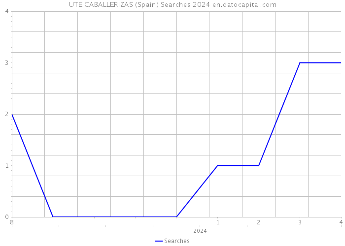 UTE CABALLERIZAS (Spain) Searches 2024 