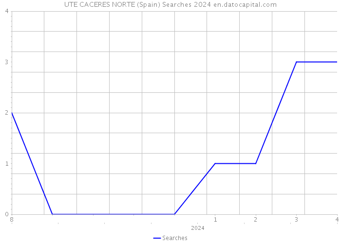 UTE CACERES NORTE (Spain) Searches 2024 