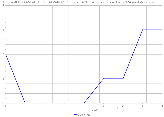 UTE CAMPILLO,ASFALTOS VICALVARO Y PEREZ Y CAYUELA (Spain) Searches 2024 