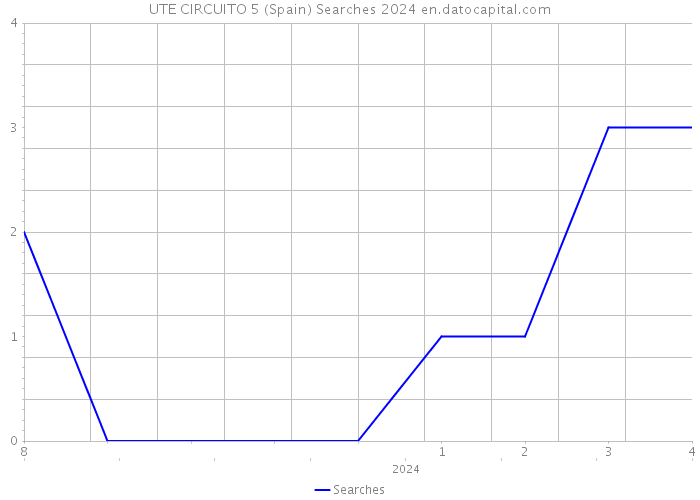 UTE CIRCUITO 5 (Spain) Searches 2024 