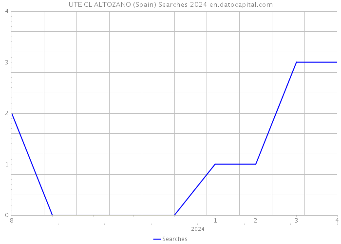 UTE CL ALTOZANO (Spain) Searches 2024 