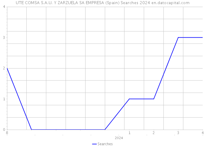 UTE COMSA S.A.U. Y ZARZUELA SA EMPRESA (Spain) Searches 2024 