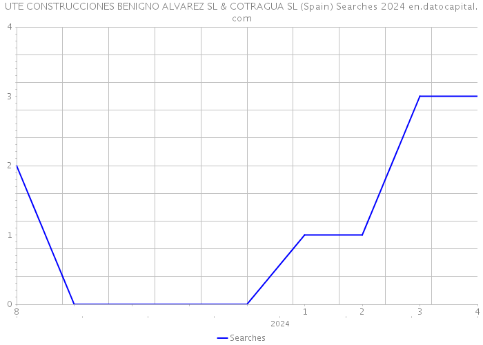 UTE CONSTRUCCIONES BENIGNO ALVAREZ SL & COTRAGUA SL (Spain) Searches 2024 