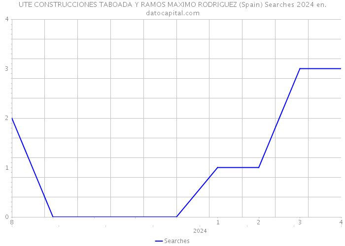 UTE CONSTRUCCIONES TABOADA Y RAMOS MAXIMO RODRIGUEZ (Spain) Searches 2024 