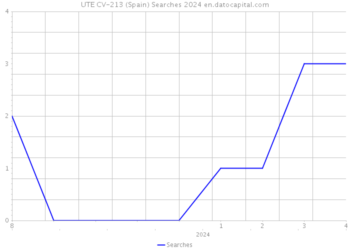 UTE CV-213 (Spain) Searches 2024 