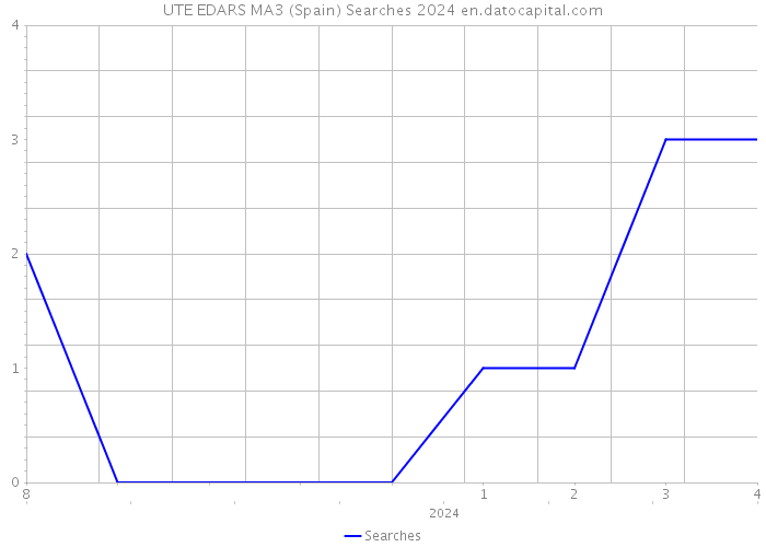 UTE EDARS MA3 (Spain) Searches 2024 