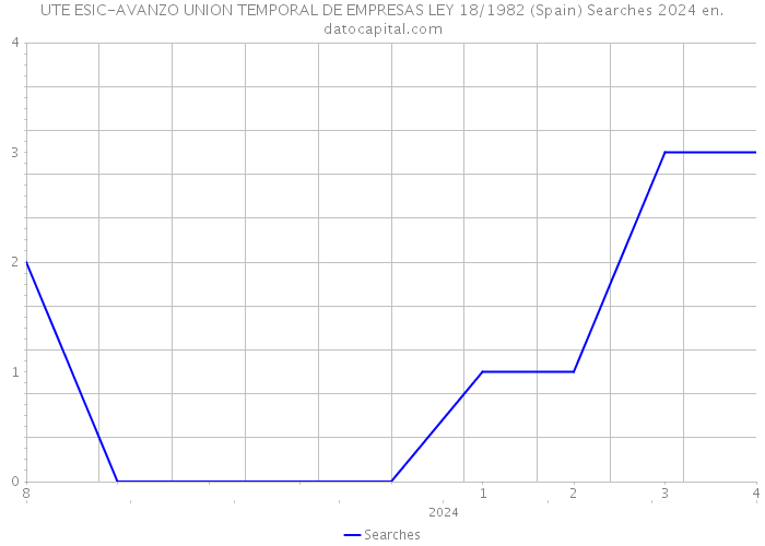 UTE ESIC-AVANZO UNION TEMPORAL DE EMPRESAS LEY 18/1982 (Spain) Searches 2024 