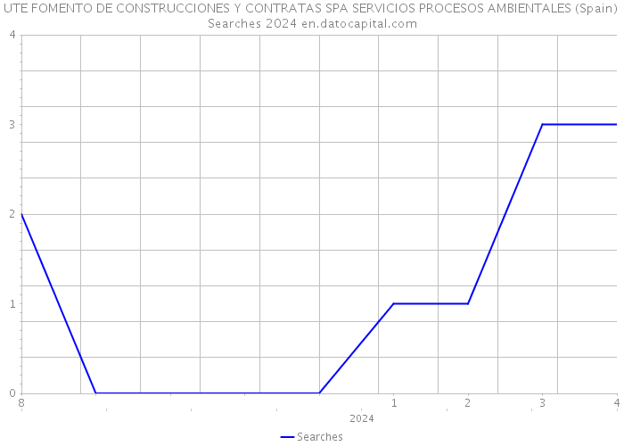 UTE FOMENTO DE CONSTRUCCIONES Y CONTRATAS SPA SERVICIOS PROCESOS AMBIENTALES (Spain) Searches 2024 