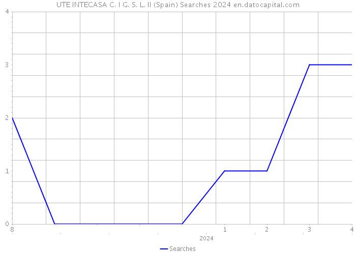 UTE INTECASA C. I G. S. L. II (Spain) Searches 2024 