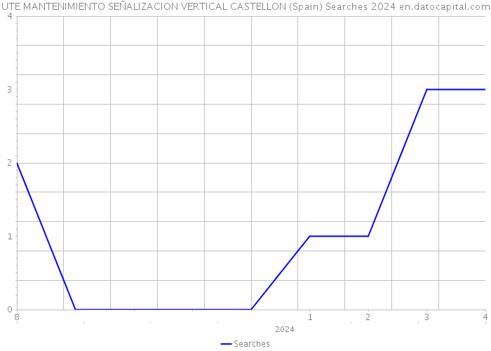 UTE MANTENIMIENTO SEÑALIZACION VERTICAL CASTELLON (Spain) Searches 2024 