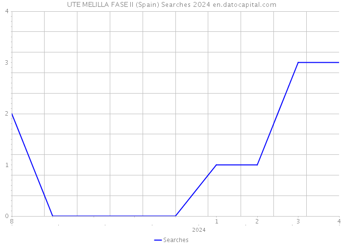 UTE MELILLA FASE II (Spain) Searches 2024 