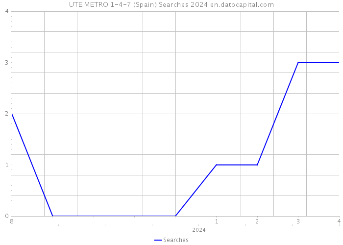 UTE METRO 1-4-7 (Spain) Searches 2024 