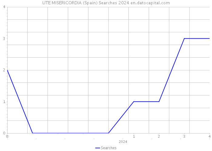 UTE MISERICORDIA (Spain) Searches 2024 