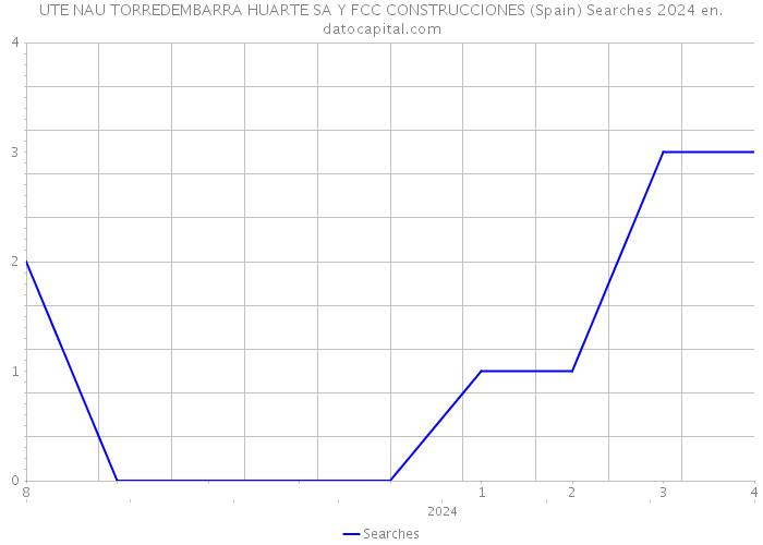 UTE NAU TORREDEMBARRA HUARTE SA Y FCC CONSTRUCCIONES (Spain) Searches 2024 