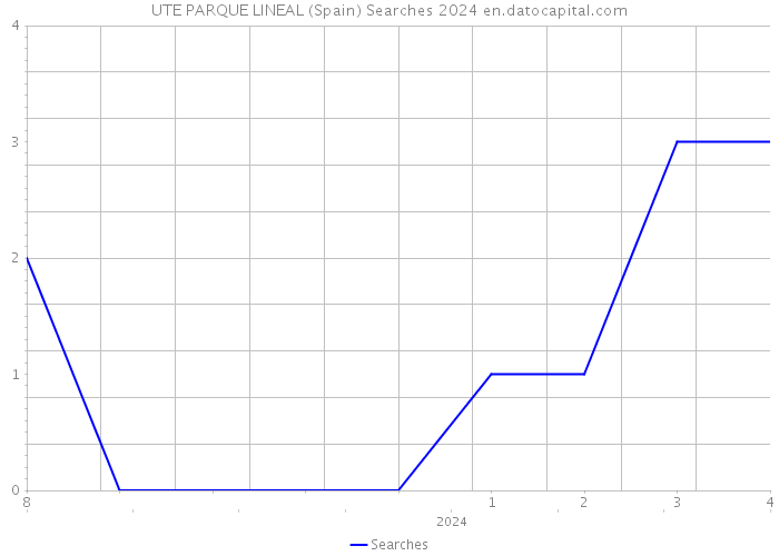 UTE PARQUE LINEAL (Spain) Searches 2024 