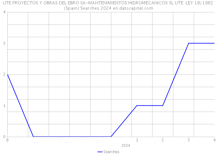 UTE PROYECTOS Y OBRAS DEL EBRO SA-MANTENIMIENTOS HIDROMECANICOS SL UTE LEY 18/1982 (Spain) Searches 2024 