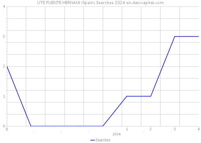 UTE PUENTE HERNANI (Spain) Searches 2024 