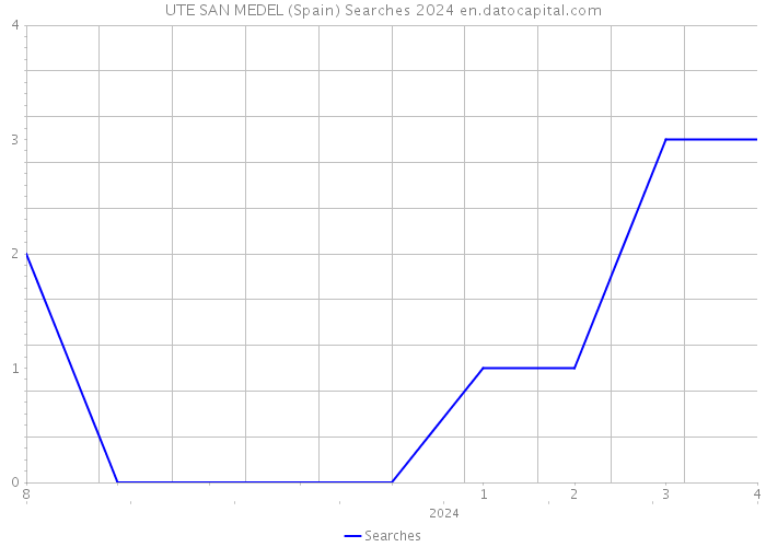 UTE SAN MEDEL (Spain) Searches 2024 