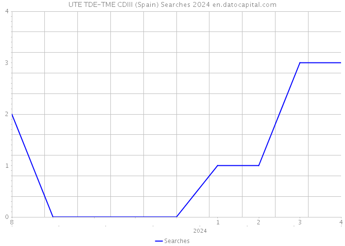 UTE TDE-TME CDIII (Spain) Searches 2024 