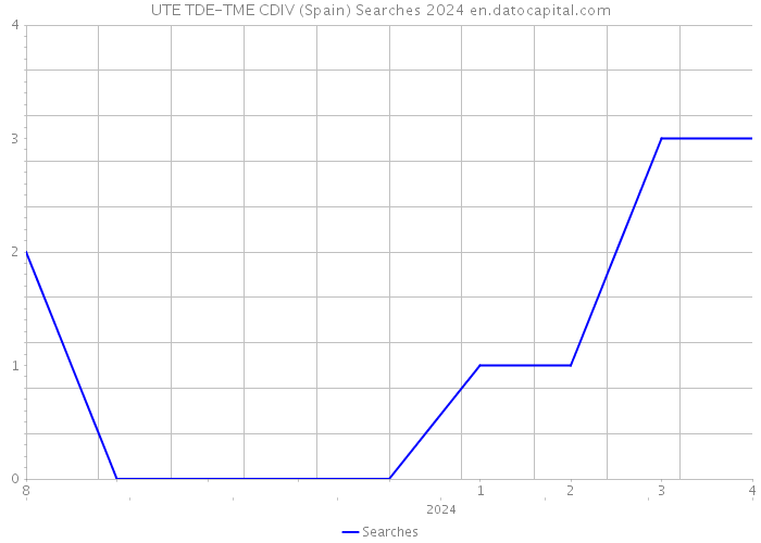 UTE TDE-TME CDIV (Spain) Searches 2024 